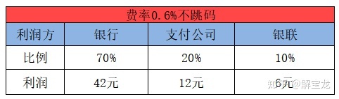 乐刷pos机费率0.5_一般pos机刷卡的费率是多少_建行pos机费率刷2万