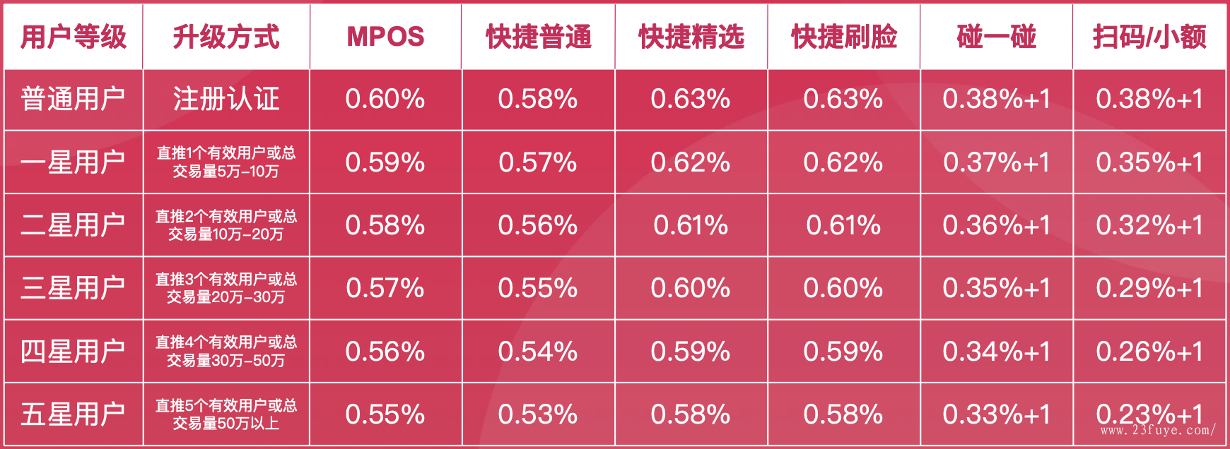 乐刷pos机费率高_pos机高费率什么意思_乐刷pos机费率 新规